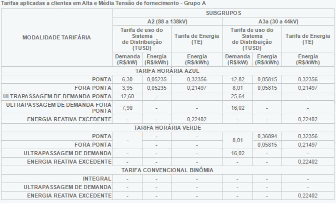 Tabela 8.3 - Tarifa de fornecimento de energia elétrica (AES Eletropaulo, 2016) Tabela 8.