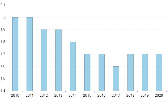 CONSUMO PER CAPITA - VINHO NO BRASIL GRAF. 4) CONSUMO PER CAPITA / LITROS O consumo per capita de vinho tem vindo a diminuir nos últimos anos, mas não de forma constante.