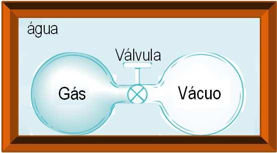 da energia interna de um gás com seu volume?