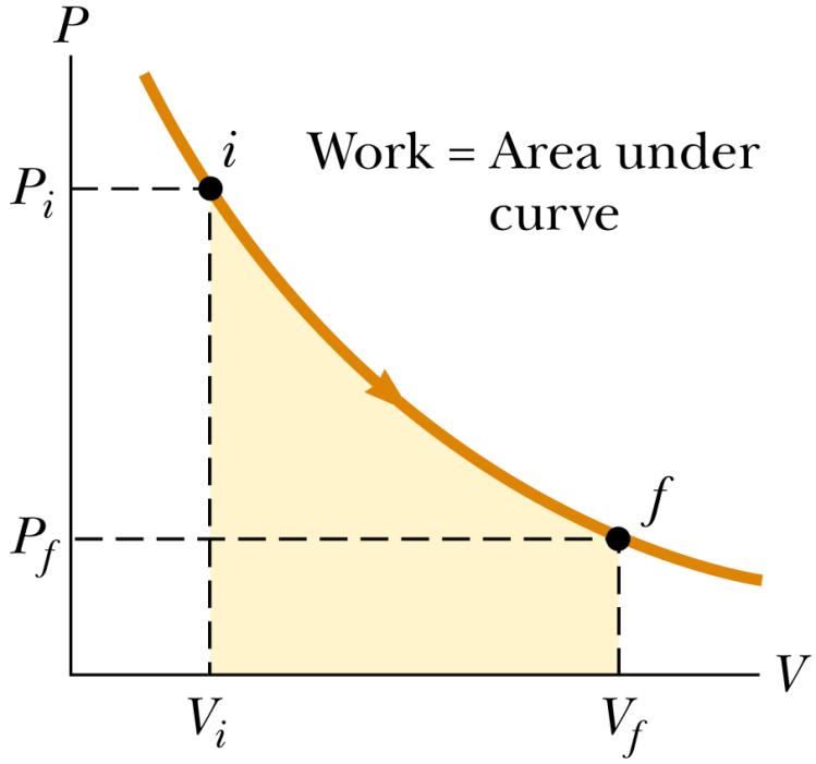 Expansão Isotérmica de um Gás Ideal: Trabalho O trabalhow i f realizado na expansão isotérmica reversível, por um gás ideal, para ir de um volumev i atév f é