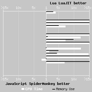 Lua vs JS LuaJIT vs JS Figura 3: Comparação entre Lua e o JavaScript SpiderMonkey do navegador Mozila Firefox O Formatador NCL trata de aplicações recebidas pelo Ginga-CC e depositadas em uma