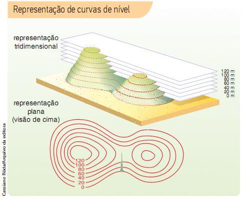 São também utilizadas as curvas de nível, (ou isoípsas), são linhas que unem os pontos do relevo que têm a mesma altitude.