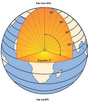 Esta definição de latitude está em uma publicação do IBGE. Vejamos: Latitude geográfica - É o arco contado sobre o meridiano do lugar e que vai do Equador até o lugar considerado.