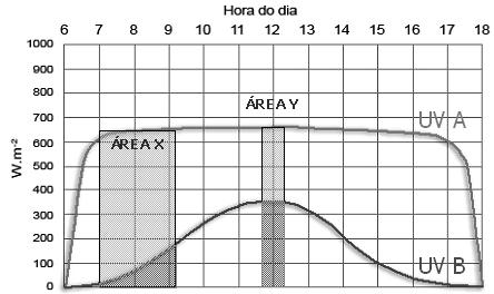 Revisão Bibliográfica 6 Figura 1: Variação da incidência das radiações UVA e UVB ao longo do dia.
