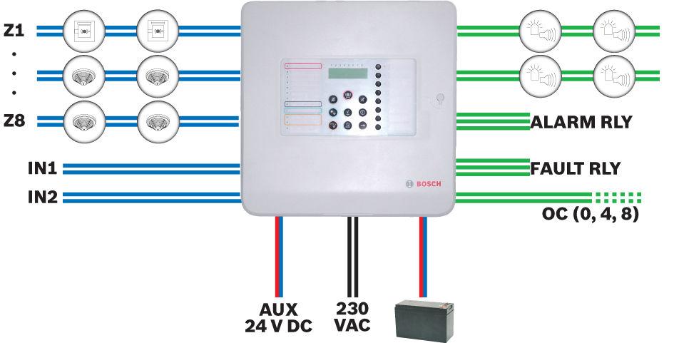 Utilização opcional do módlo EOL (reqisito EN 54-13) Fonte de alimentação de 3 Amperes O painel convencional de detecção de incêndio FPC-500 x é a solção ideal para a monitorização de instalações de