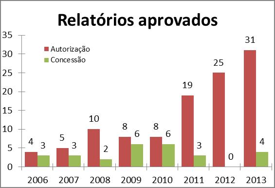 Ouro Reservas aprovadas (2006-2013) 137 relatórios de pesquisa aprovados.