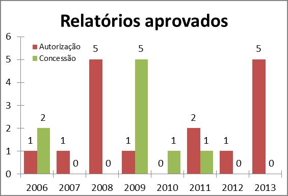 Prata Reservas aprovadas (2006-2013) 25 relatórios de pesquisa aprovados.