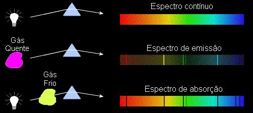 Tipos de espectros: 1º Espectro contínuo: característico de um corpo opaco (sólido, líquido ou gasoso) aquecido; º Espectro de emissão: característico de um gás transparente aquecido 3º Espectro de