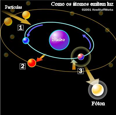 em torno do núcleo em órbitas circulares No entanto, isso não resolvia o problema da estabilidade do núcleo, pois cargas elétricas aceleradas emitem energia, e a perda de energia faria os elétrons