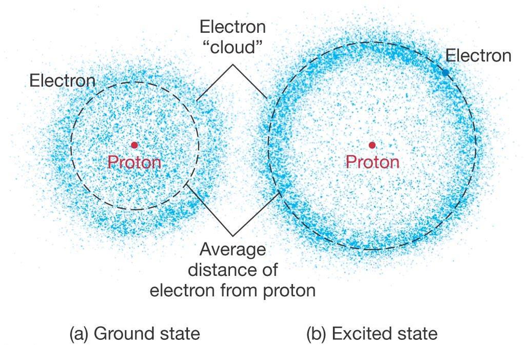 Concepção moderna: nuvem eletrônica ao redor do núcleo Não se pode dizer onde o elétron está e sim qual