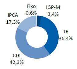 Estrutura de Capital 4T15 Estrutura da Dívida (% do total) Caixa R$616,2 milhões Remuneração Média 101,5%