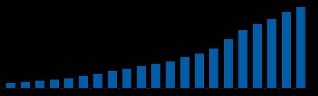 Shopping: Um Porto Seguro Performance das Vendas em Shoppings desde 1995 Média da Inflação (1995-2015): +7,4% Média do Crescimento do PIB (1995-2015): +2,5% CAGR das Vendas (1995-2015): +14,6% Crise