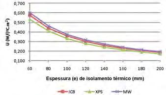 propriedades térmicas diferentes, apresentam maiores atrasos térmicos.