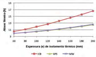 Contudo, comparando diferentes sistemas construtivos, sistemas com coeficientes de transmissão térmica similares apresentam diferentes atrasos térmicos (Caso 3.1 e Caso 3.2).