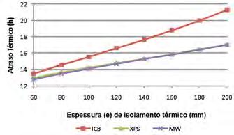 os diferencia. A difusividade térmica dos materiais corresponde ao quociente entre a condutibilidade térmica e o produto da massa volúmica pelo calor específico desse material.