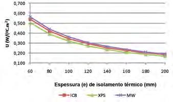 um sistema com os outros isolamentos estudados. 4 - REFERÊNCIAS BIBLIOGRÁFICAS [1] Directiva Comunitária n.