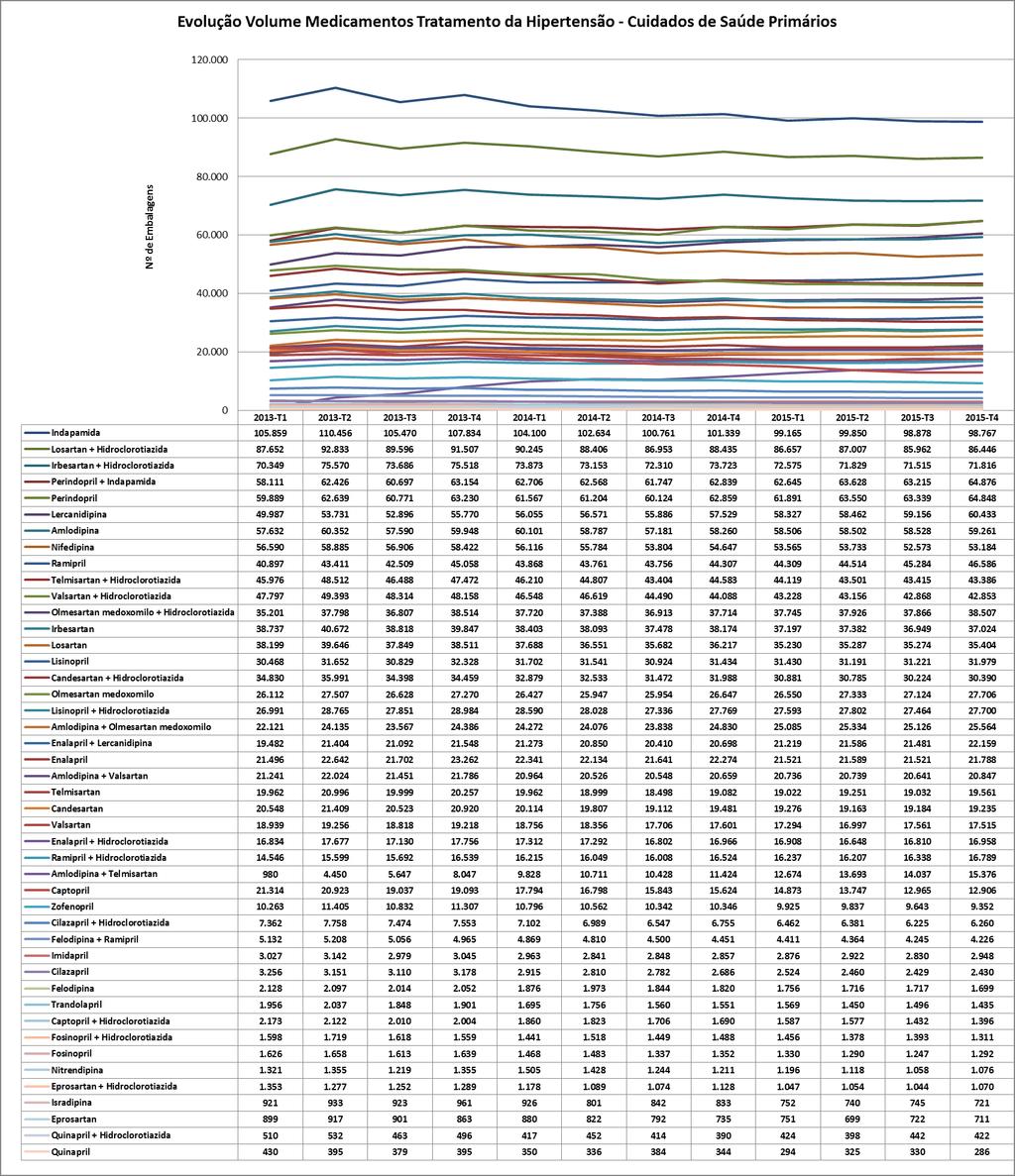 5.8.1 Monitorização Gráfico 58: Evolução mensal do número de embalagens de antihipertensores nos CSP