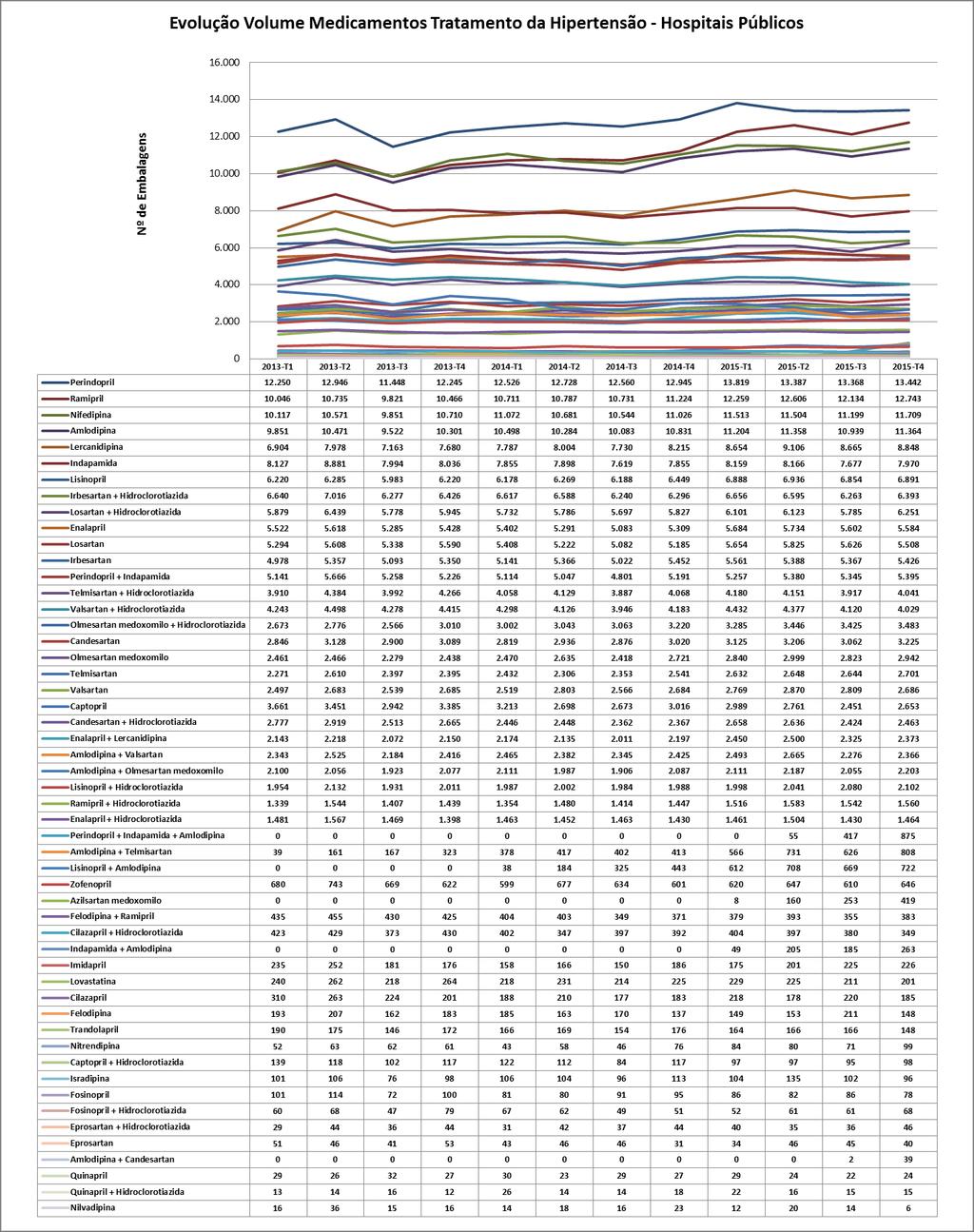 Gráfico 59: Evolução mensal do número de embalagens de antihipertensores nos Hospitais Públicos da