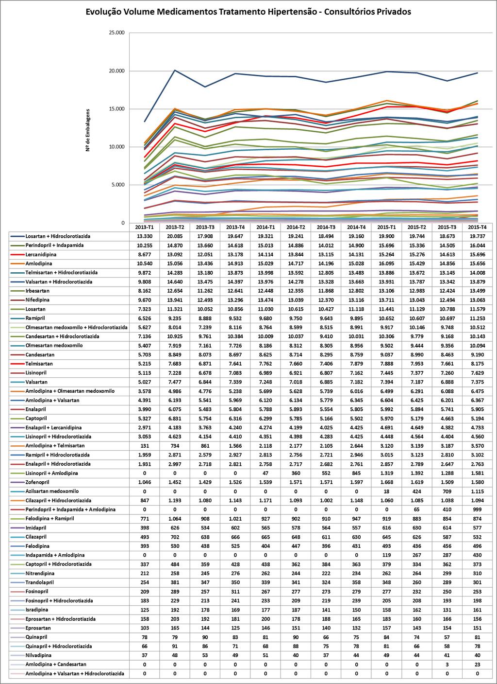 Gráfico 60: Evolução mensal do número de embalagens de antihipertensores nos Consultórios