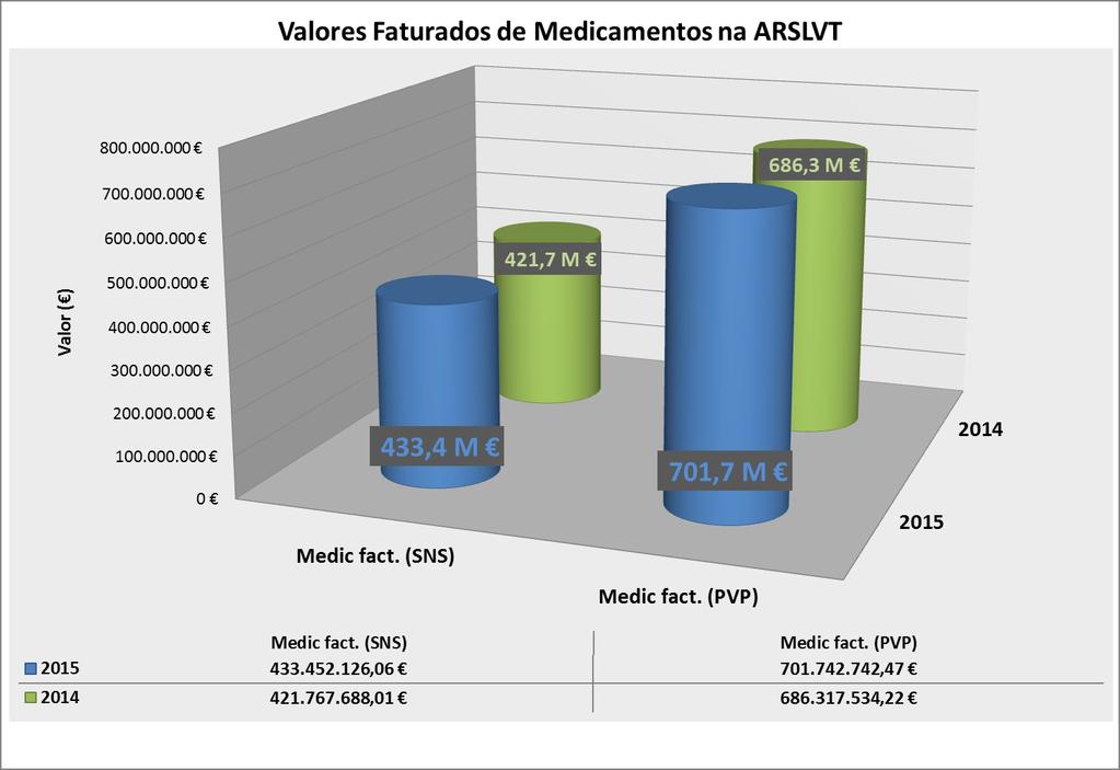 Gráfico 1: Valores faturados de medicamentos em SNS e PVP na ARSLVT em 2015 e 2014 Relativamente ao nº de embalagens faturadas entre janeiro e dezembro de 2015, constatou-se um aumento de 1.468.