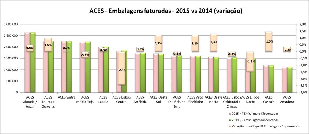 Quando se analisa o número de embalagens faturadas (gráfico 7), verifica-se acréscimos relevantes para o ACeS Cascais (+1,5%), seguido do ACeS Oeste Norte (+1,3%).
