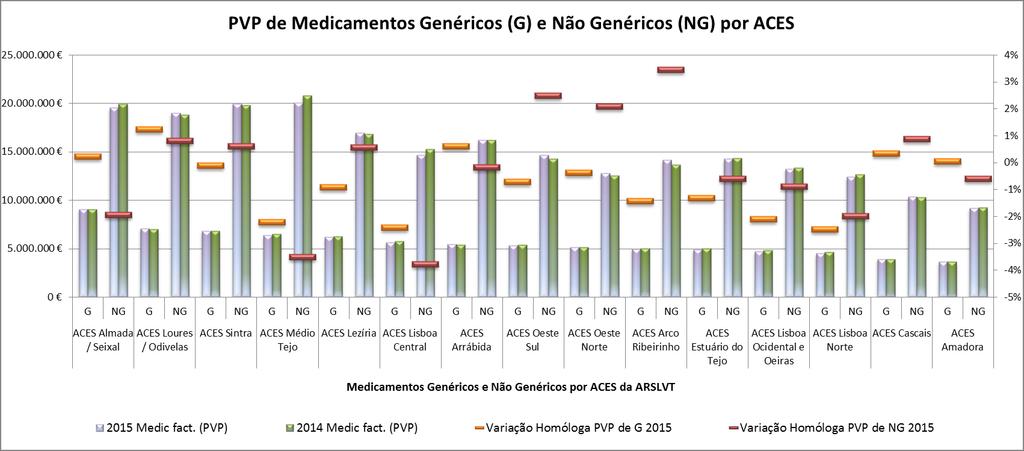 Em PVP, os medicamentos genéricos dos ACeS representam, no período em análise, cerca de 83,7 milhões de euros (-0,7% do que em período homólogo) do total do mercado e os não genéricos 227,3 milhões