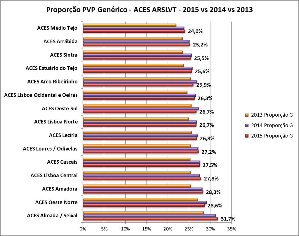 Gráfico 10: Proporção em valor (PVP) e variação homóloga da proporção de medicamentos genéricos por ACeS