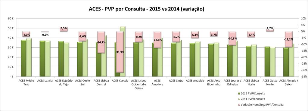 Em relação ao custo médio dos medicamentos em PVP por consulta (gráfico 14), o ACeS Almada Seixal apresenta o valor do indicador mais baixo (29,86 ) da ARSLVT e o ACeS Médio Tejo o custo médio mais