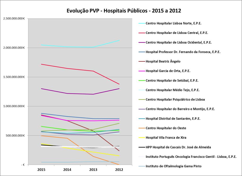 Gráfico 15: Evolução, em PVP, do Ambulatório Externo dos Centros Hospitalares/ Hospitais da ARSLVT, entre 2015 e