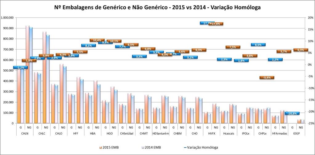 Gráfico 18: Volume em nº de embalagens dos medicamentos genéricos e não genéricos, no ambulatório externo dos centros