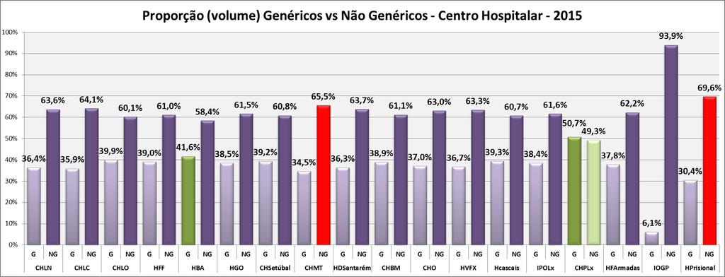 Gráfico 19: Proporção de medicamentos genéricos e não genéricos faturados, no ambulatório externo dos