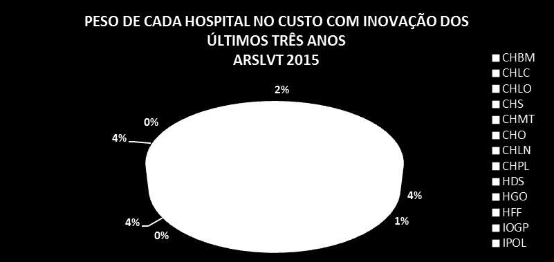 Gráfico 22: Inovação terapêutica de 2013, 2014 e 2015 Contribuição de cada hospital da ARSLVT em valor.