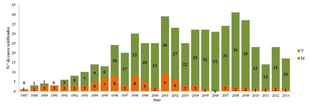 6. N.º DE CASOS POR CATEGORIA DE TRANSMISSÃO E GÉNERO, RAM, 1987-2013 7. N.º DE CASOS POR CATEGORIA DE TRANSMISSÃO E ESTADO VITAL, RAM, 1987-2013 8.