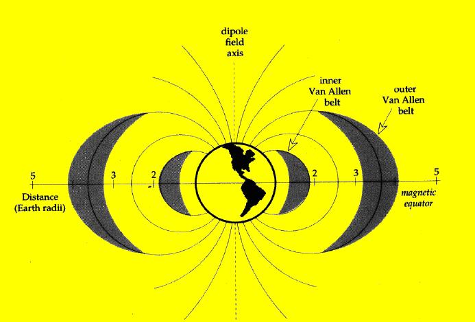 Figura 5. Representação esquemática dos cinturões de Van Allen constituídos por partículas carregadas aprisionadas pelo campo magnético da Terra. O cinturão interno (1.000 a 3.
