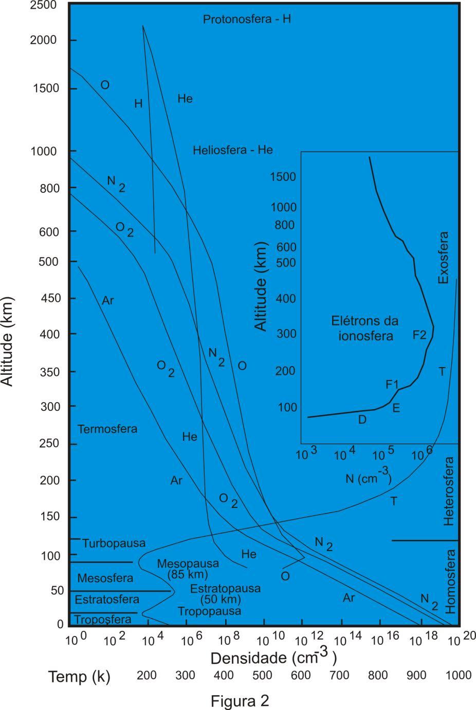 A Figura 2 mostra a variação de concentração de alguns componentes da atmosfera em função da altitude.