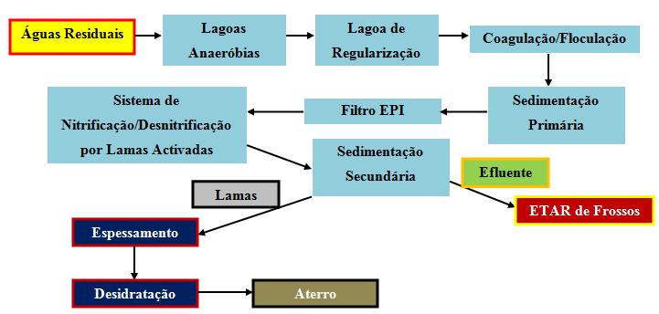 Figura 14: Esquema de Tratamento das Águas Residuais da ETAL da BRAVAL. Fonte: Gonçalves, 2006.