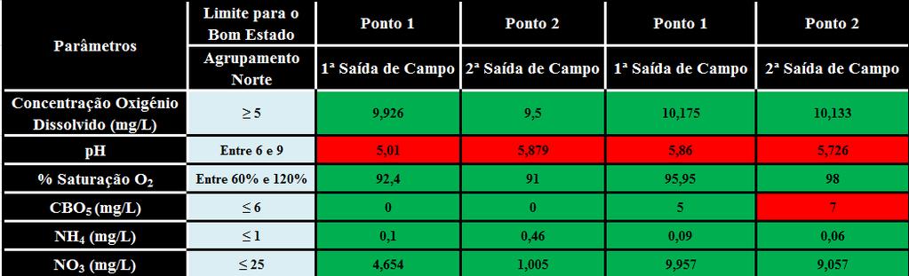 Tabela 25: Comparação dos Parâmetros Físico-químicos Obtidos nos Pontos 1 e 2 com os Limiares Máximos Definidos para a Determinação de um Bom Estado Ecológico de um Rio. Fonte: INAG, 2009.