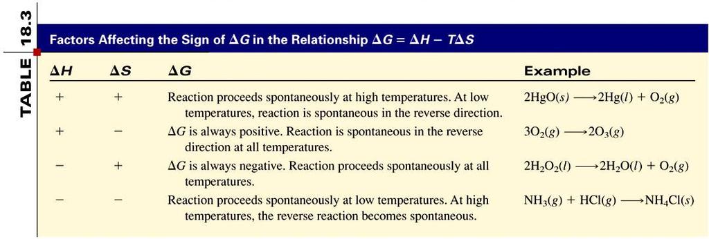 3-Energia livre de Gibbs G = H - T S Reação ocorre espontaneamente a temperaturas elevadas. A baixa temperatura, a reação é espontânea na direção inversa. ΔG é sempre positivo.