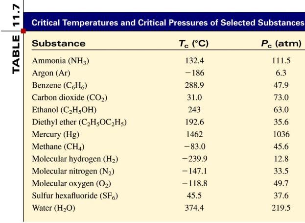 4.4- Temperatura crítica A temperatura crítica (Tc) é a temperatura acima da qual o gás não pode ser liquefazer, não importa quão