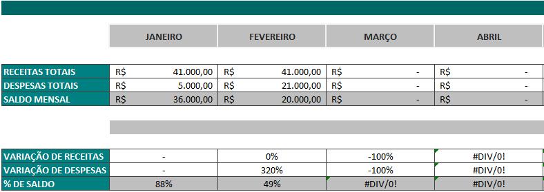 Fluxo de Caixa A aba de Fluxo de Caixa é interessante por apresentar de forma objetiva as informações acumulativas mensais de despesas e receitas, sendo possível ainda realizar um comparativo entre o