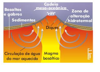 Regional Soterramento Contato Impacto Fundo Oceânico Metamorfismo de fundo oceânico ocorre próximo aos rifts das cadeias meso-