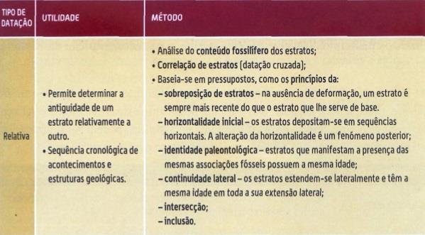 Como DATAR em Geologia?