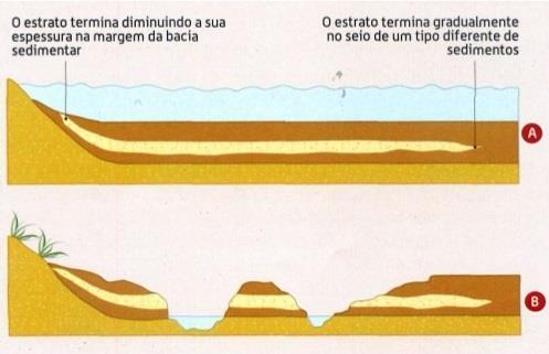 Princípios LITOStratigráficos (quando não há fósseis) Princípio da Continuidade Lateral Atenção a alguns detalhes!