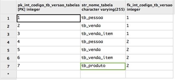 Figura 7 Representação tabela de versão tabelas A Figura 8 apresenta os campos de cada tabela com seu tipo específico e referencia a tabela tb_versao_tabelas, nome tb_versao_tabelas_colunas,