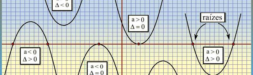 Gráficos da função Lembre-se: a é o coeficiente do x² (ax²) a > 0,