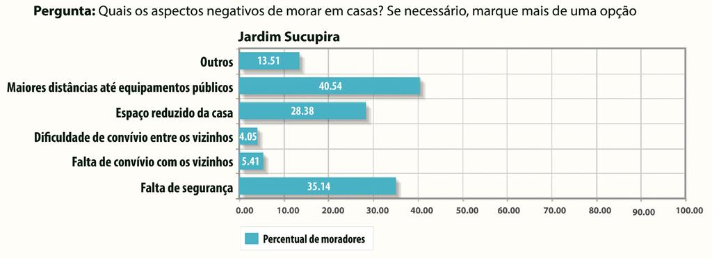 Figura 88 Aspectos negativos de se morar em casas segundo os moradores do Jardim Sucupira. Fonte: Organizado pelos autores.
