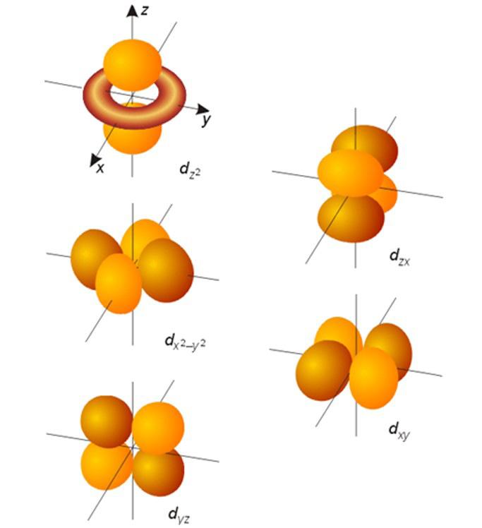 Orbitais Atômicos e Distribuição Eletrônica. Aula 3 Figura 5: Representações dos cinco orbitais d.