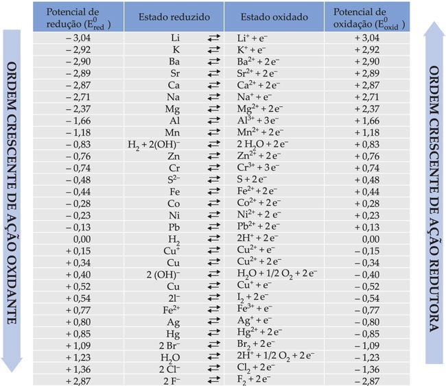 3º O sinal positivo do potencial indica espontaneidade no sentido indicado.