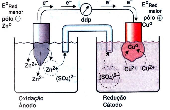 está escrita. O eletrodo de zinco vai se desgastando com o passar do tempo. A solução de ZnSO 4 vai ficando mais concentrada. O eletrodo de cobre terá sua massa aumentada.