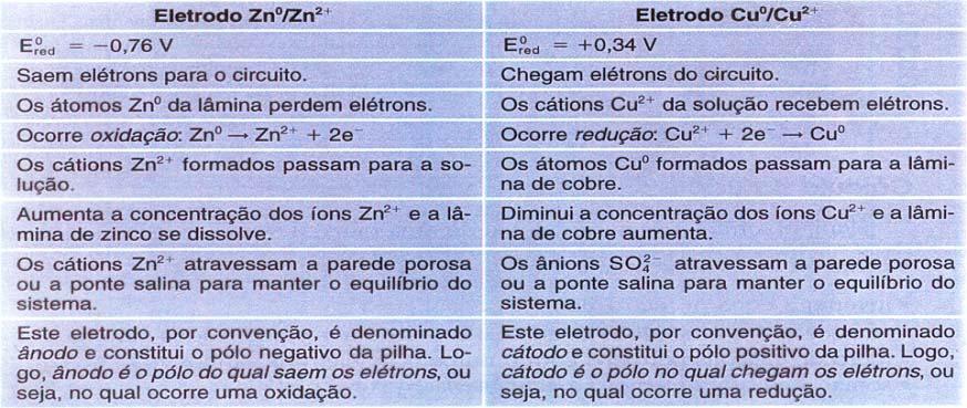 Pilha de Daniel Potenciais de redução de do zinco e do cobre Zn o Zn +2 +2e - E= + 0,76V Cu o Cu +2 + 2e - E= - 0,34V Equação geral da pilha e a DDP Como o cobre tem um maior potencial normal de